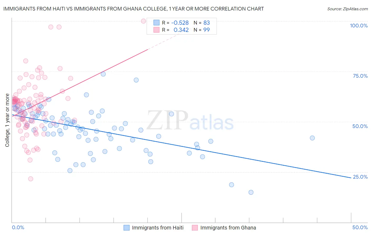 Immigrants from Haiti vs Immigrants from Ghana College, 1 year or more