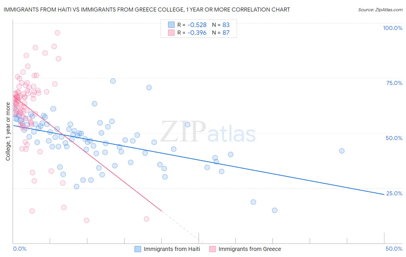 Immigrants from Haiti vs Immigrants from Greece College, 1 year or more