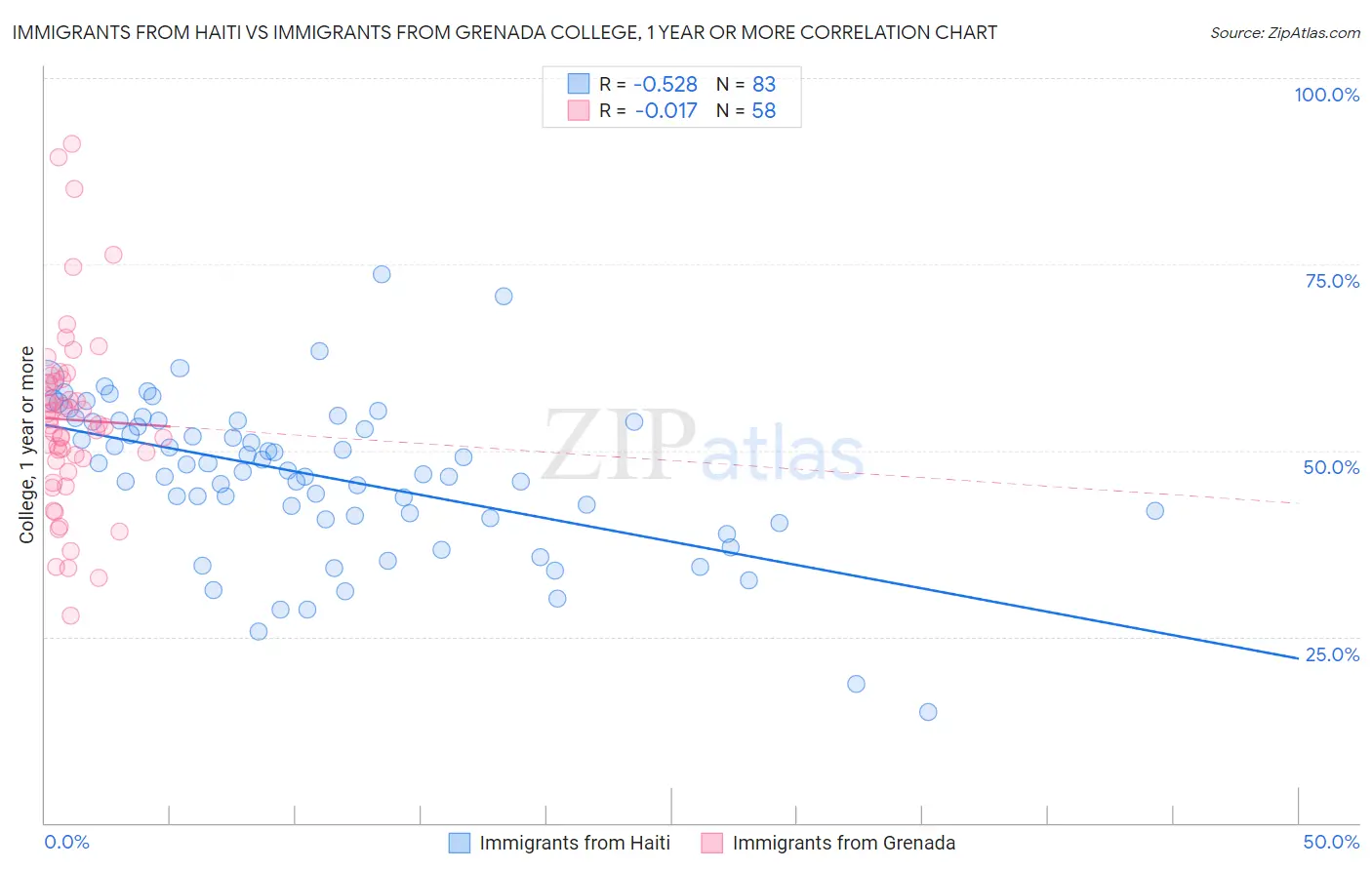 Immigrants from Haiti vs Immigrants from Grenada College, 1 year or more