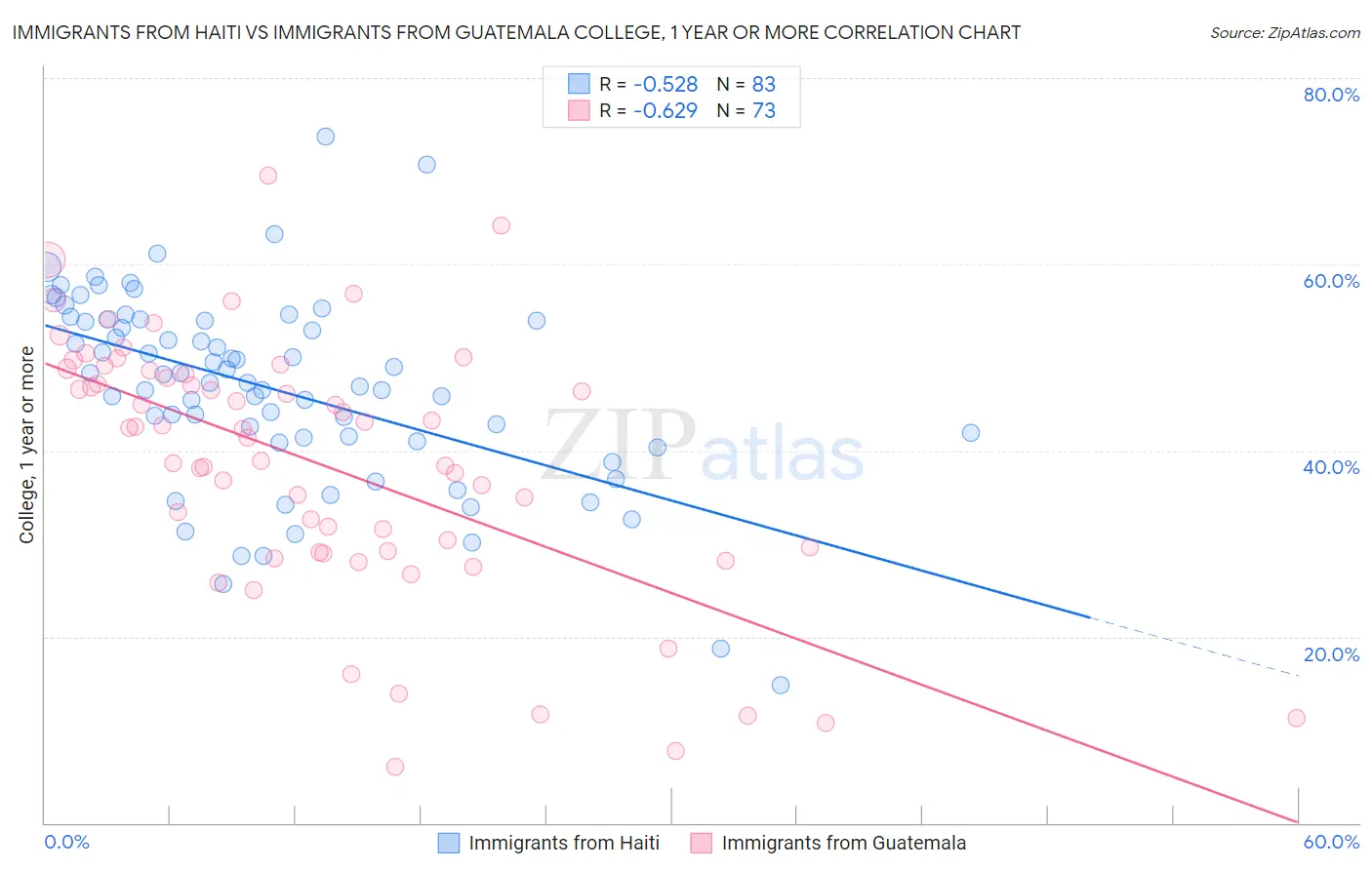 Immigrants from Haiti vs Immigrants from Guatemala College, 1 year or more