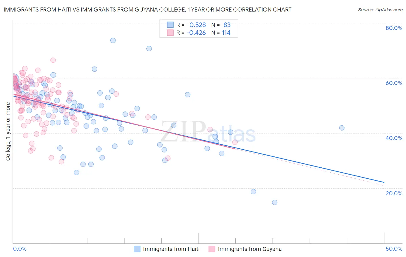 Immigrants from Haiti vs Immigrants from Guyana College, 1 year or more