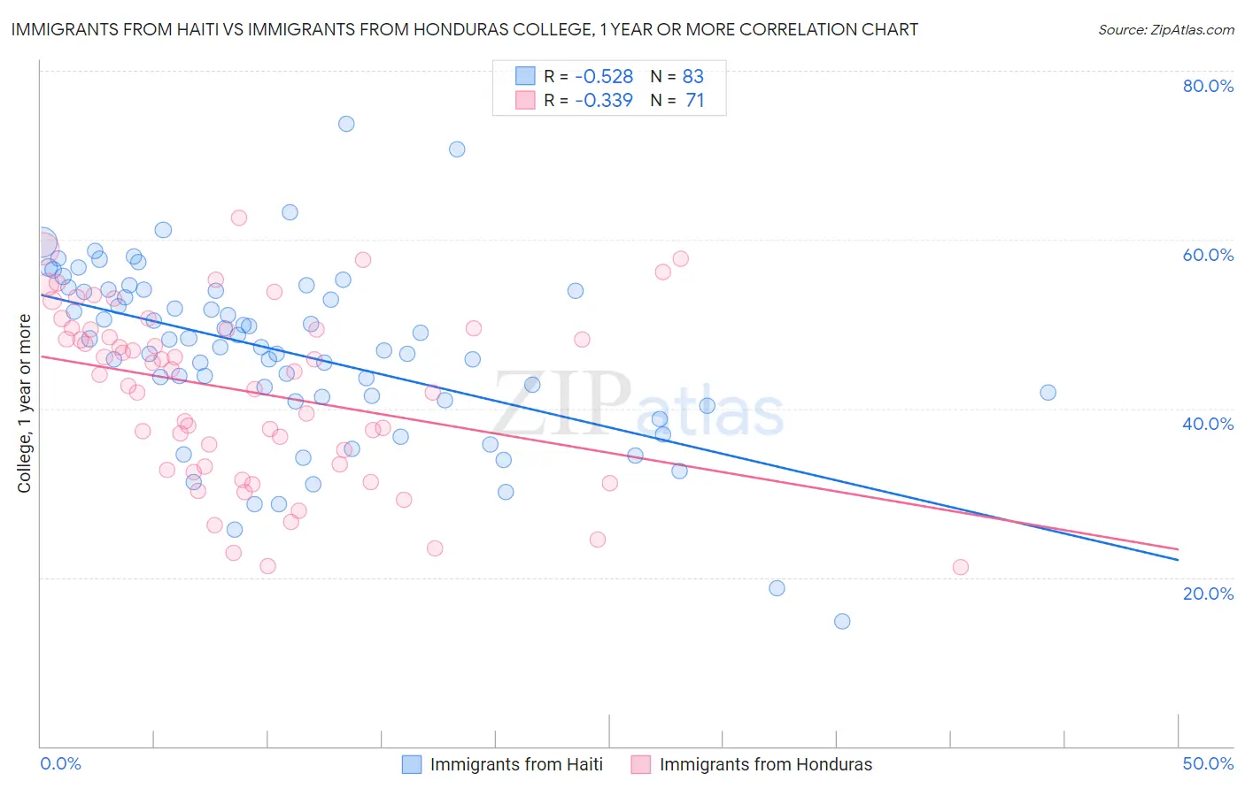 Immigrants from Haiti vs Immigrants from Honduras College, 1 year or more
