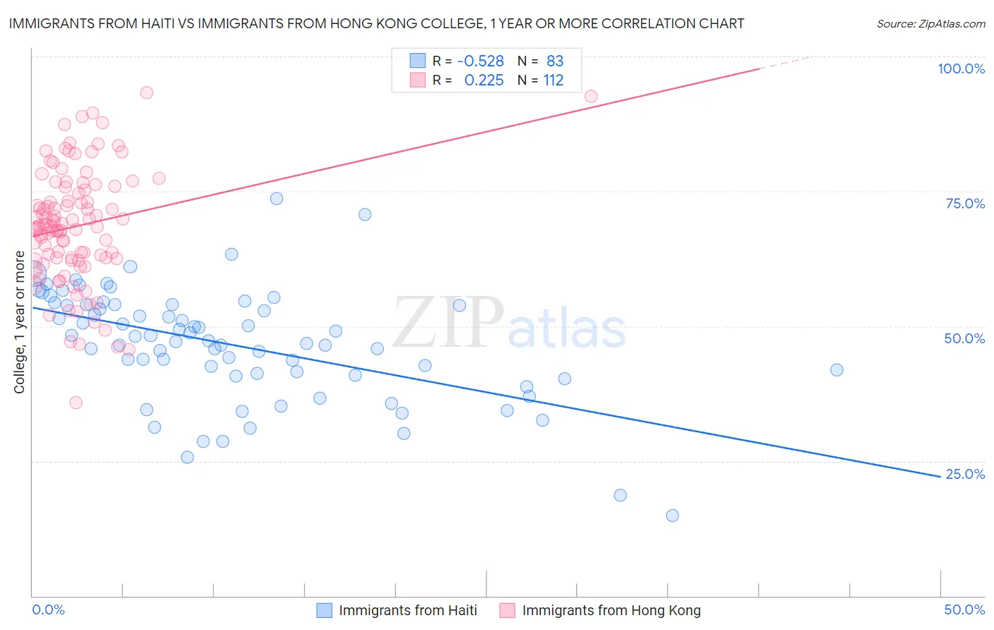 Immigrants from Haiti vs Immigrants from Hong Kong College, 1 year or more