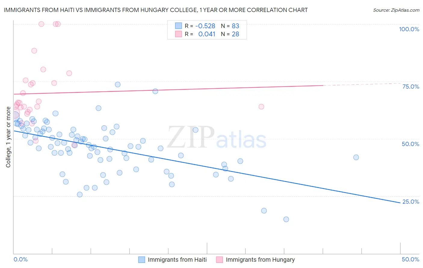 Immigrants from Haiti vs Immigrants from Hungary College, 1 year or more