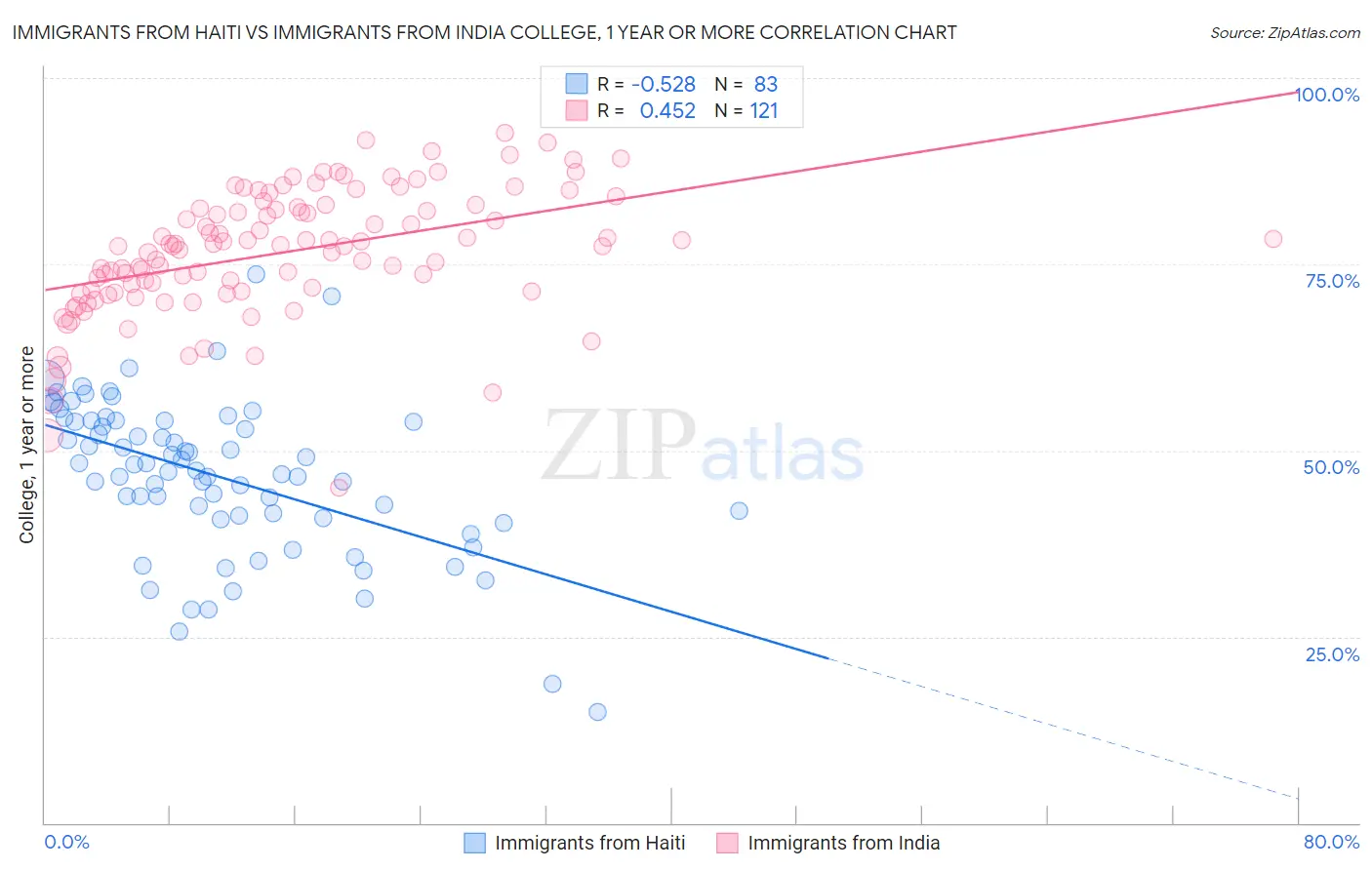 Immigrants from Haiti vs Immigrants from India College, 1 year or more