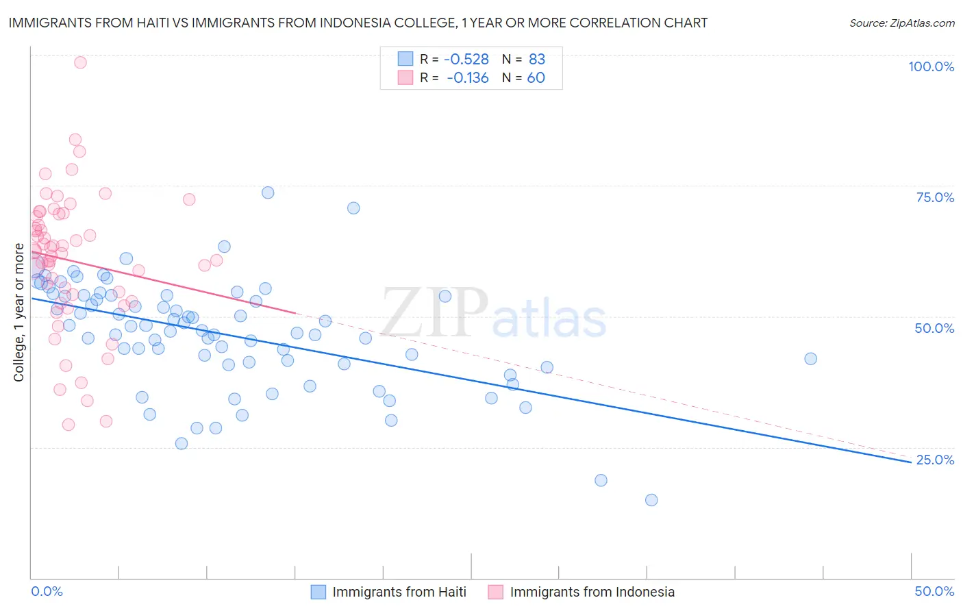 Immigrants from Haiti vs Immigrants from Indonesia College, 1 year or more