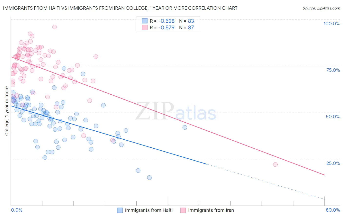 Immigrants from Haiti vs Immigrants from Iran College, 1 year or more