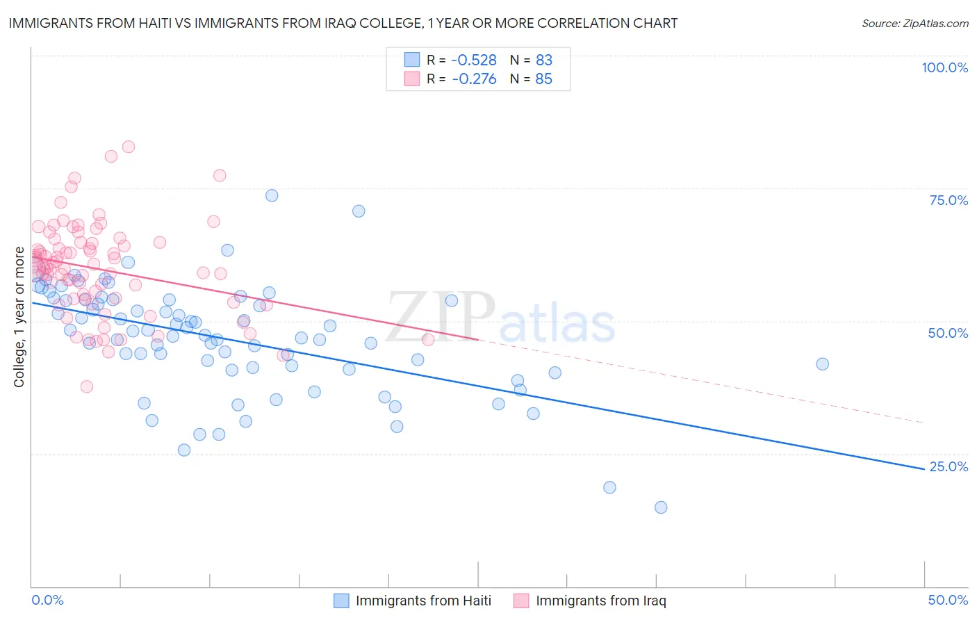 Immigrants from Haiti vs Immigrants from Iraq College, 1 year or more