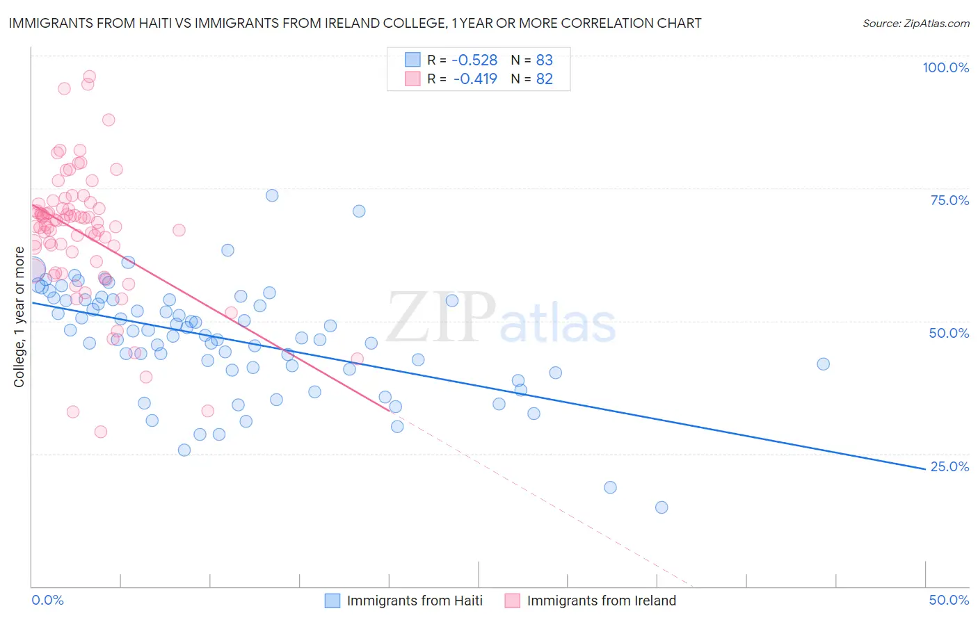 Immigrants from Haiti vs Immigrants from Ireland College, 1 year or more