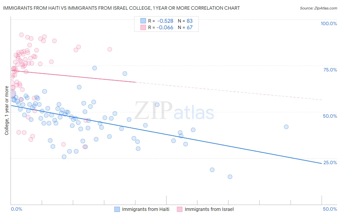 Immigrants from Haiti vs Immigrants from Israel College, 1 year or more