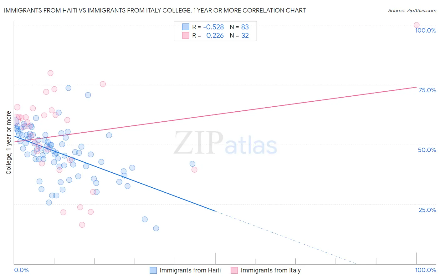 Immigrants from Haiti vs Immigrants from Italy College, 1 year or more