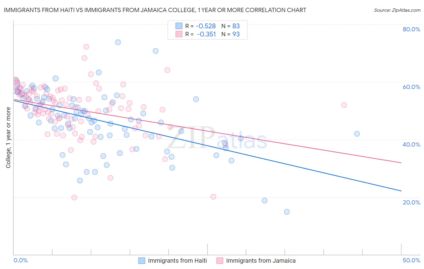 Immigrants from Haiti vs Immigrants from Jamaica College, 1 year or more