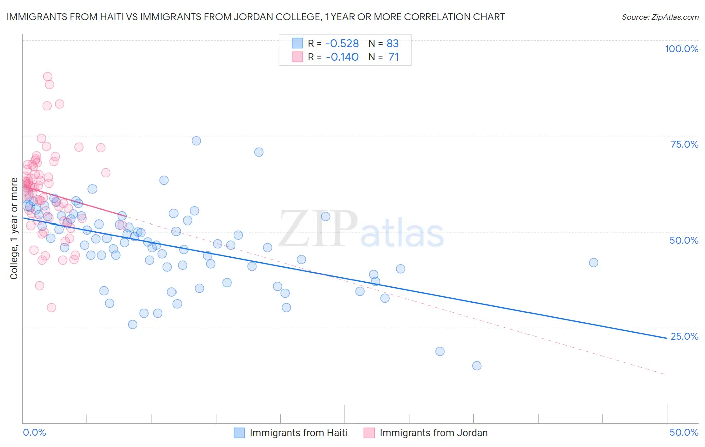 Immigrants from Haiti vs Immigrants from Jordan College, 1 year or more