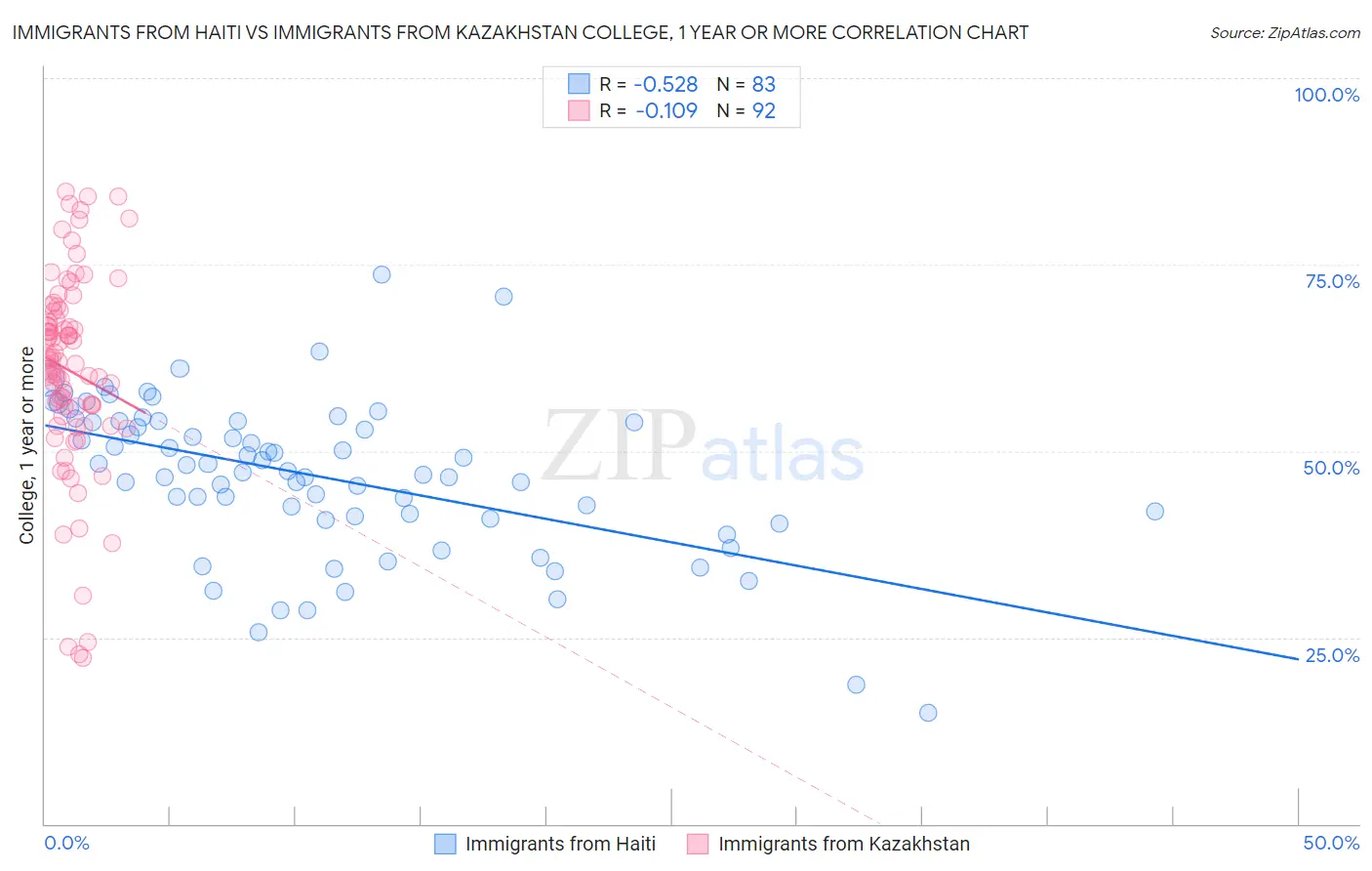 Immigrants from Haiti vs Immigrants from Kazakhstan College, 1 year or more