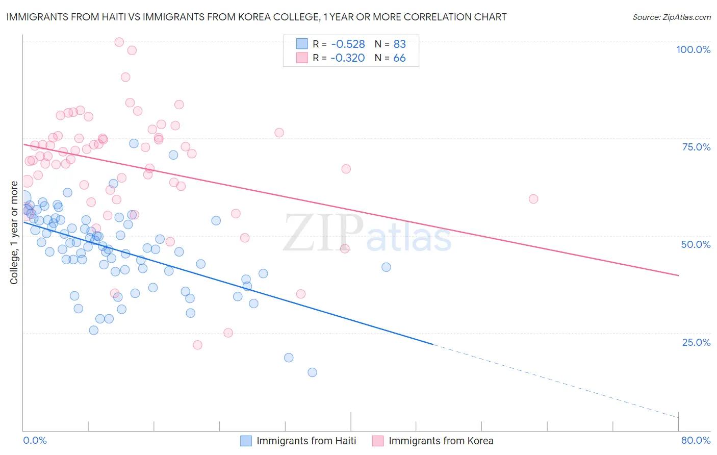 Immigrants from Haiti vs Immigrants from Korea College, 1 year or more