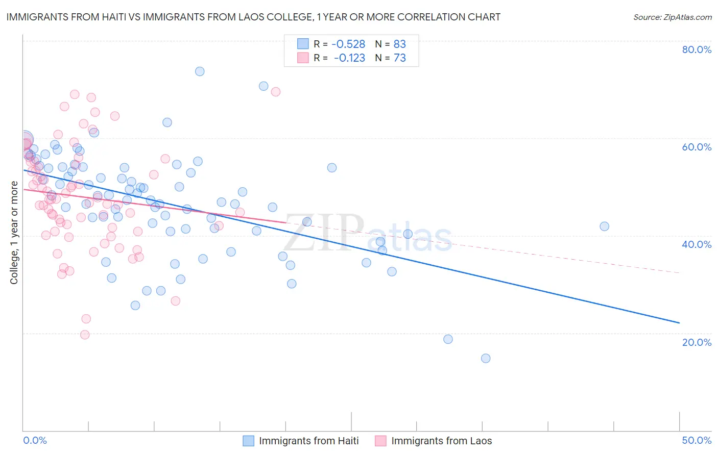 Immigrants from Haiti vs Immigrants from Laos College, 1 year or more