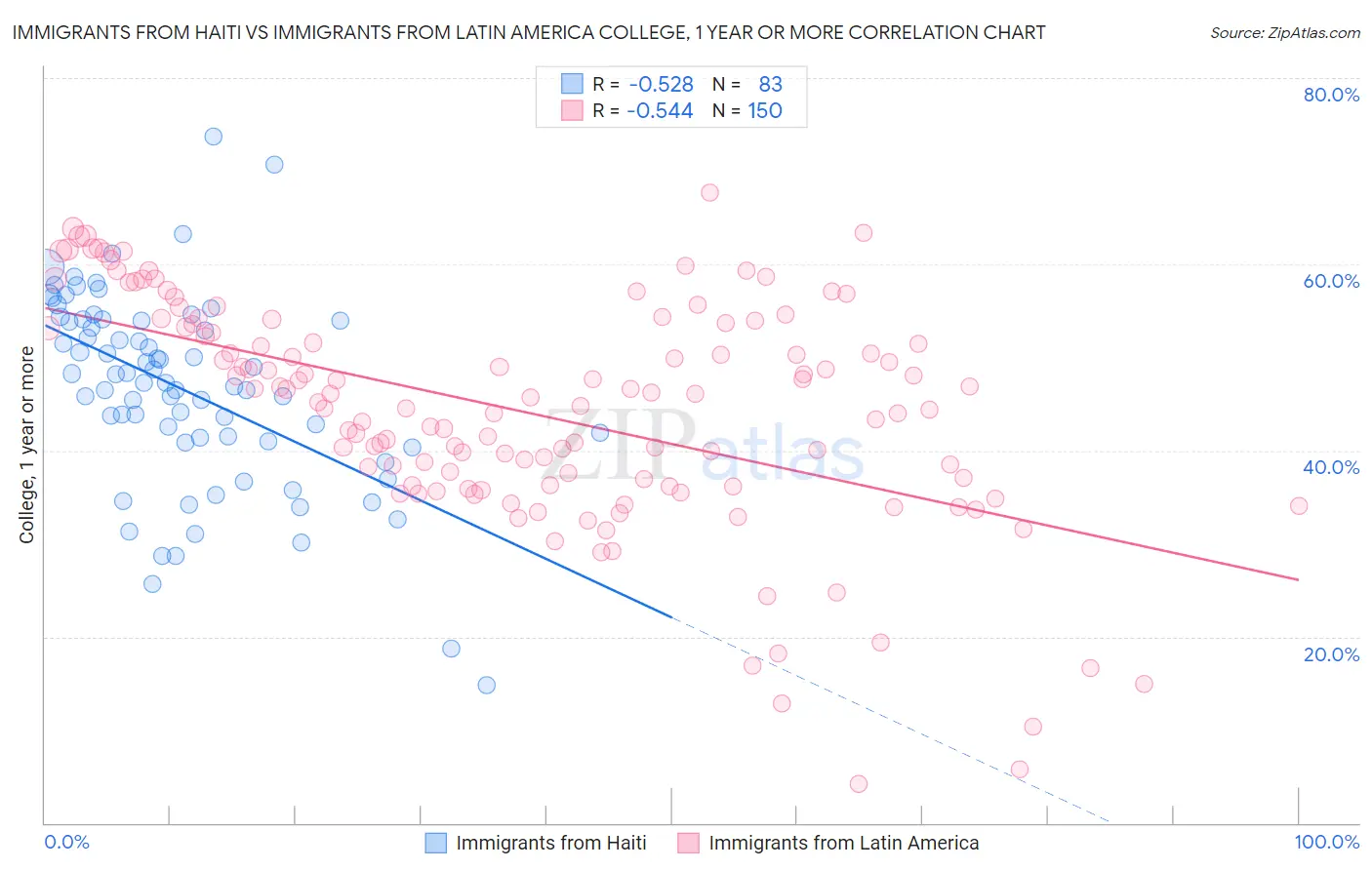 Immigrants from Haiti vs Immigrants from Latin America College, 1 year or more