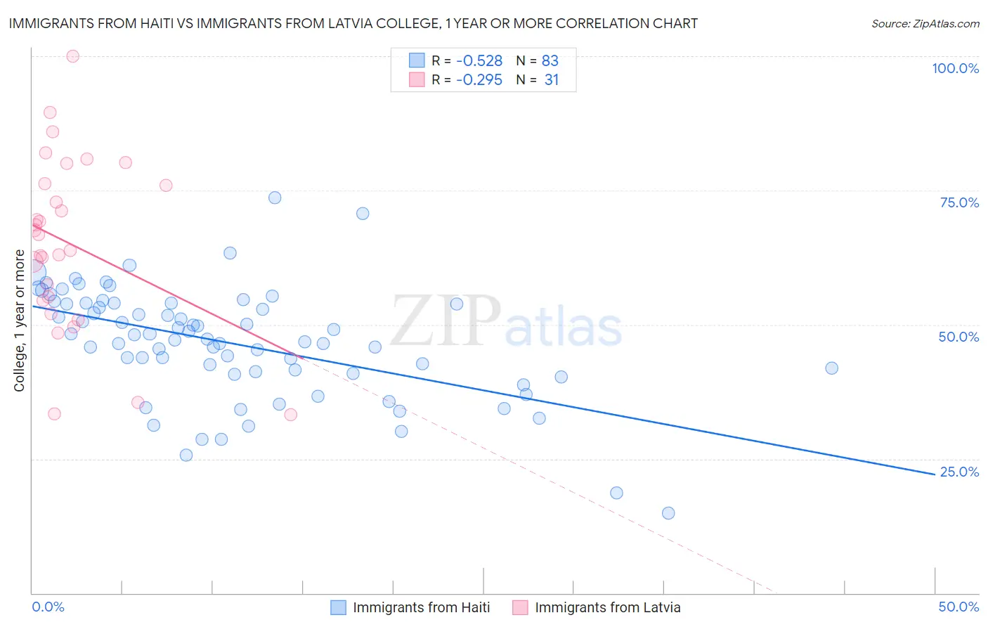 Immigrants from Haiti vs Immigrants from Latvia College, 1 year or more