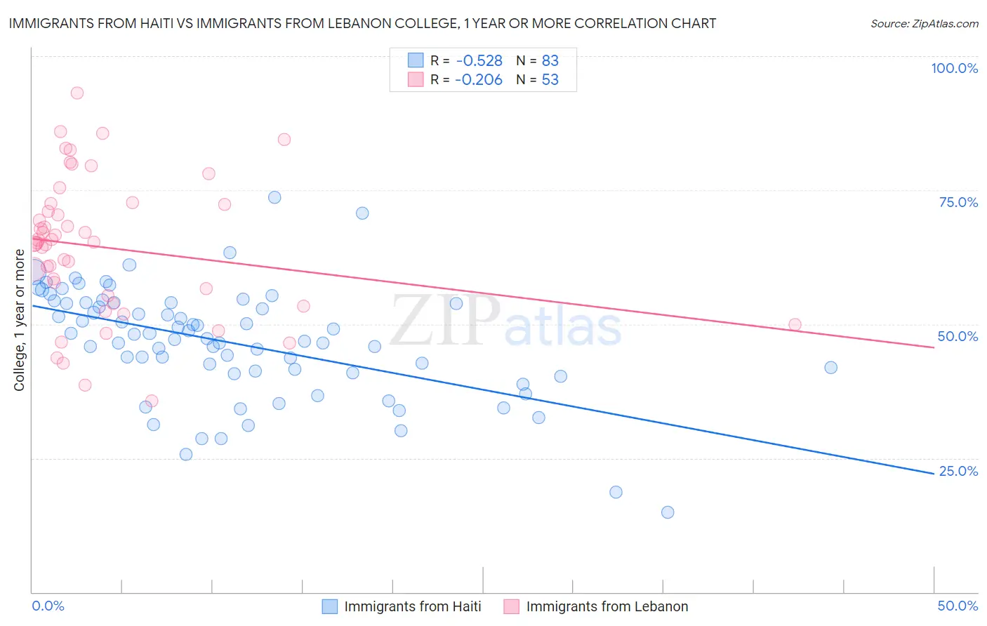 Immigrants from Haiti vs Immigrants from Lebanon College, 1 year or more