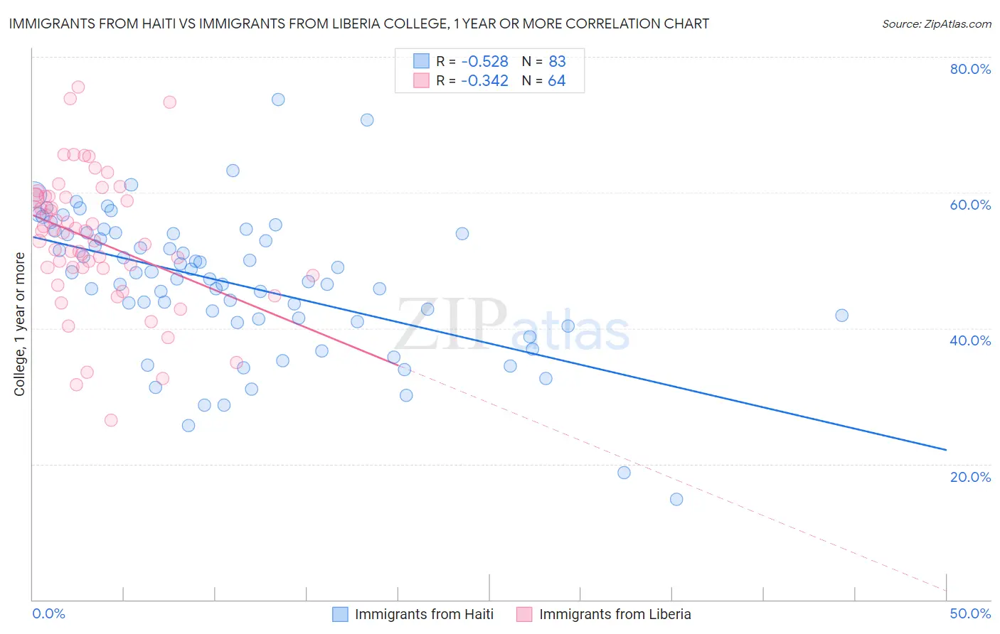 Immigrants from Haiti vs Immigrants from Liberia College, 1 year or more