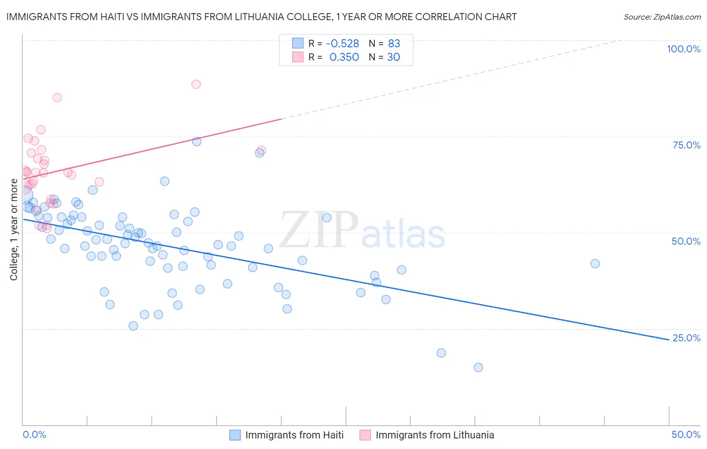 Immigrants from Haiti vs Immigrants from Lithuania College, 1 year or more