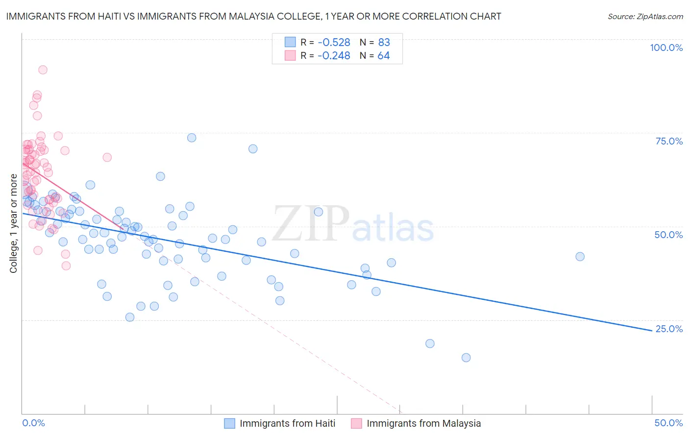 Immigrants from Haiti vs Immigrants from Malaysia College, 1 year or more