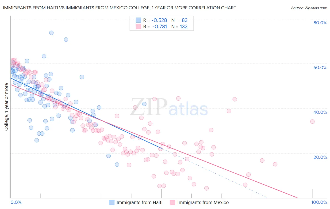 Immigrants from Haiti vs Immigrants from Mexico College, 1 year or more