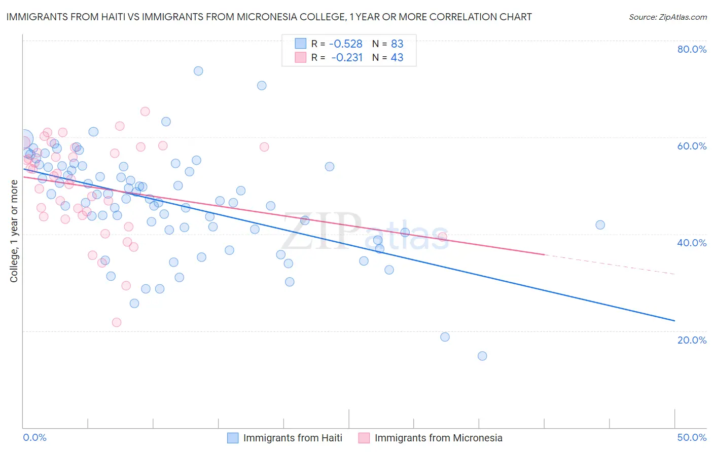 Immigrants from Haiti vs Immigrants from Micronesia College, 1 year or more