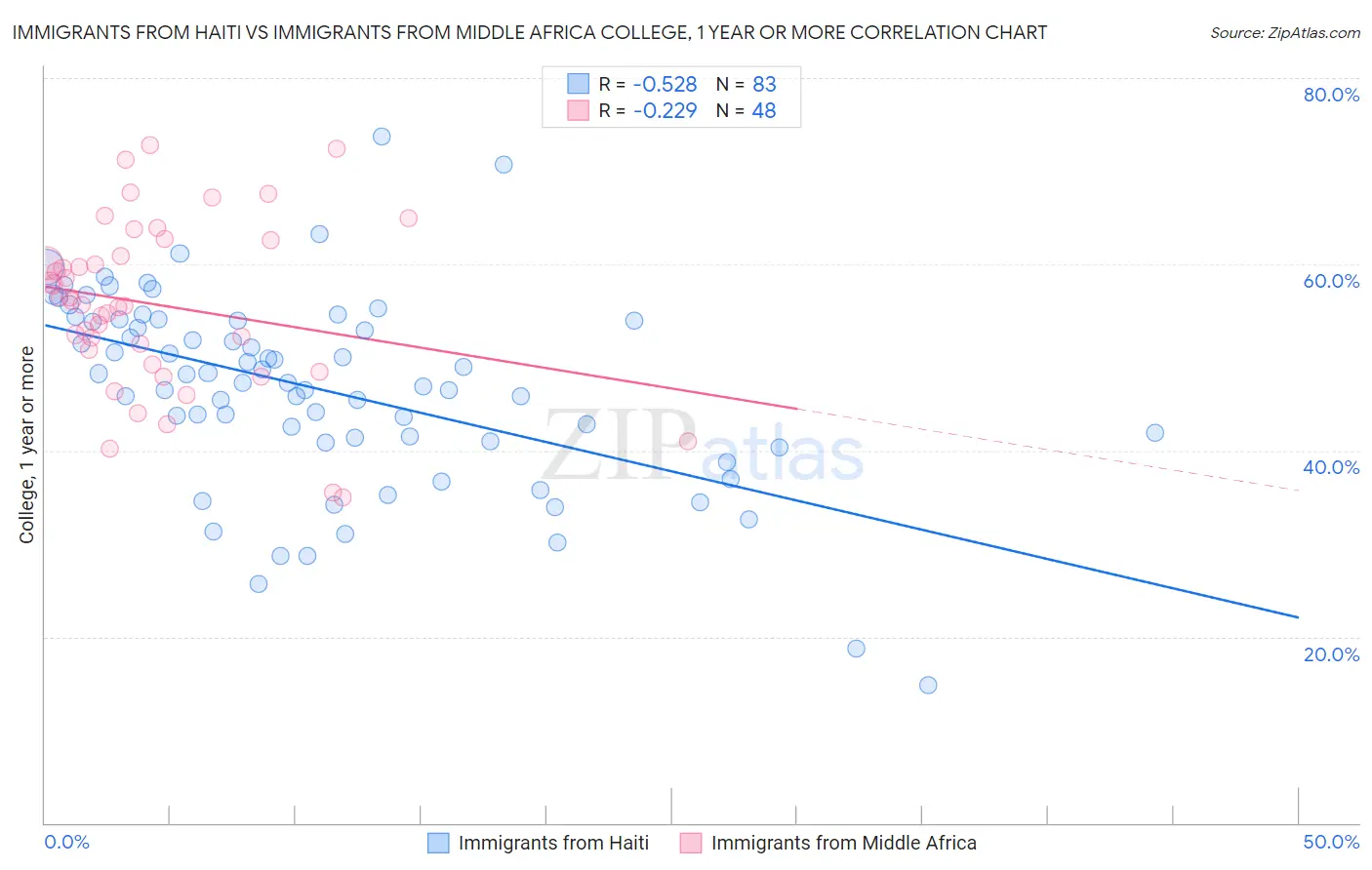 Immigrants from Haiti vs Immigrants from Middle Africa College, 1 year or more