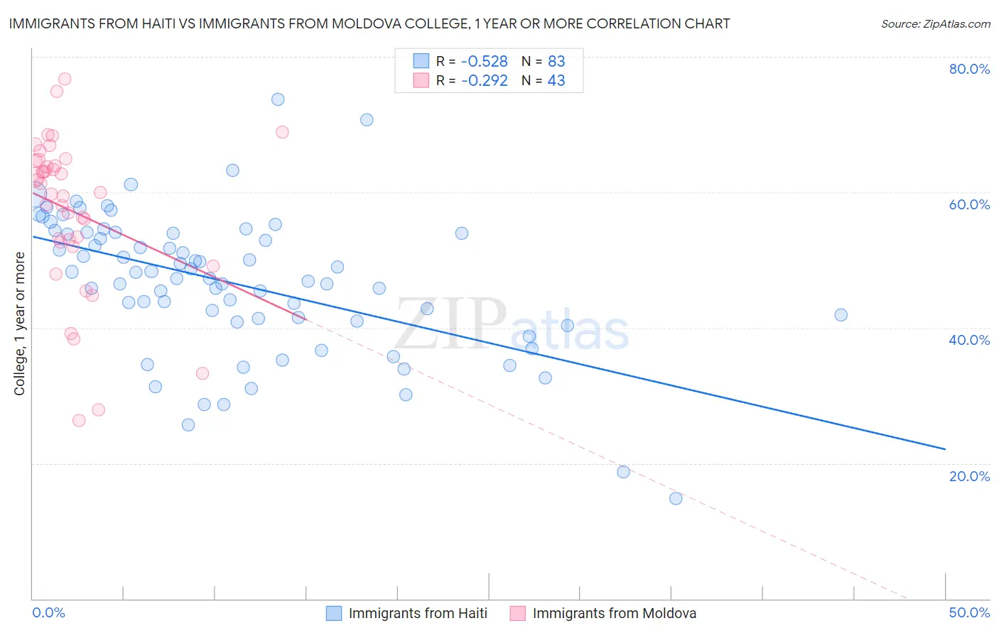 Immigrants from Haiti vs Immigrants from Moldova College, 1 year or more