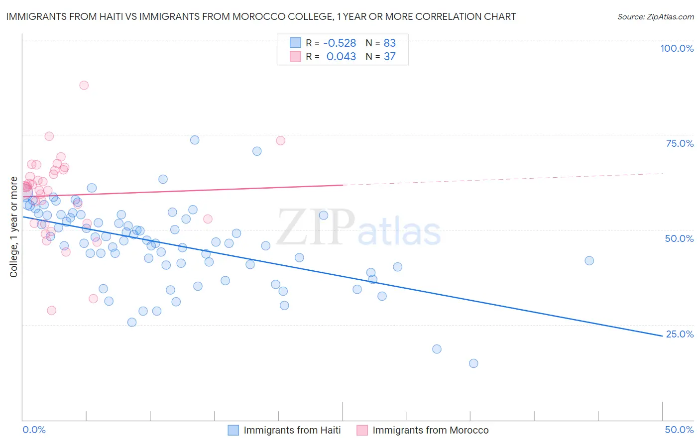 Immigrants from Haiti vs Immigrants from Morocco College, 1 year or more