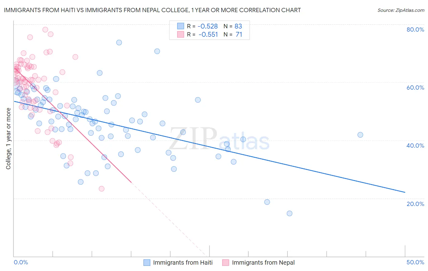 Immigrants from Haiti vs Immigrants from Nepal College, 1 year or more