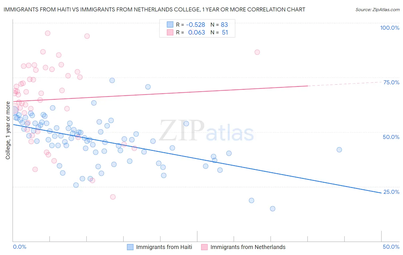 Immigrants from Haiti vs Immigrants from Netherlands College, 1 year or more