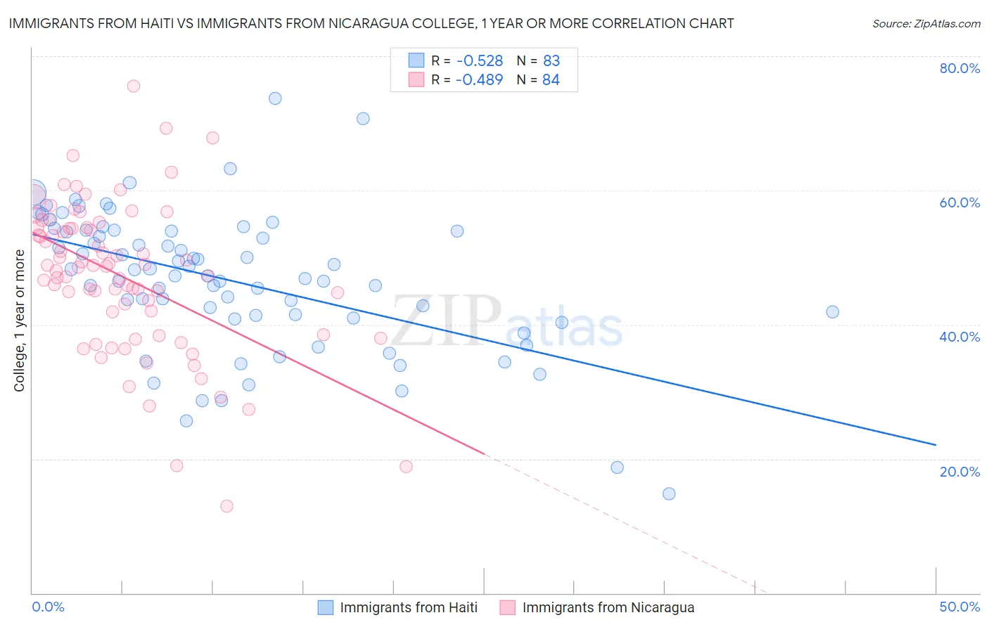 Immigrants from Haiti vs Immigrants from Nicaragua College, 1 year or more