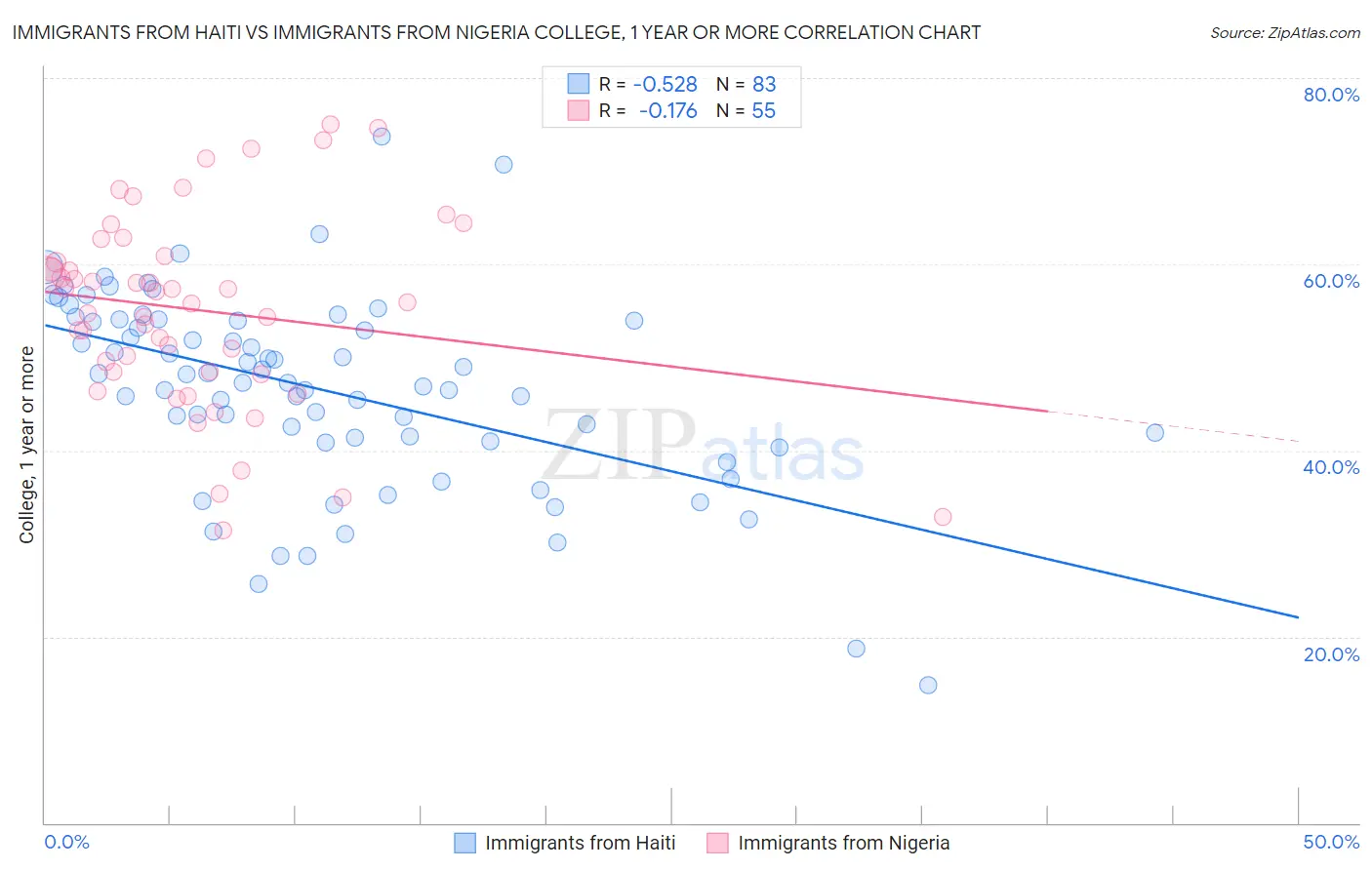 Immigrants from Haiti vs Immigrants from Nigeria College, 1 year or more
