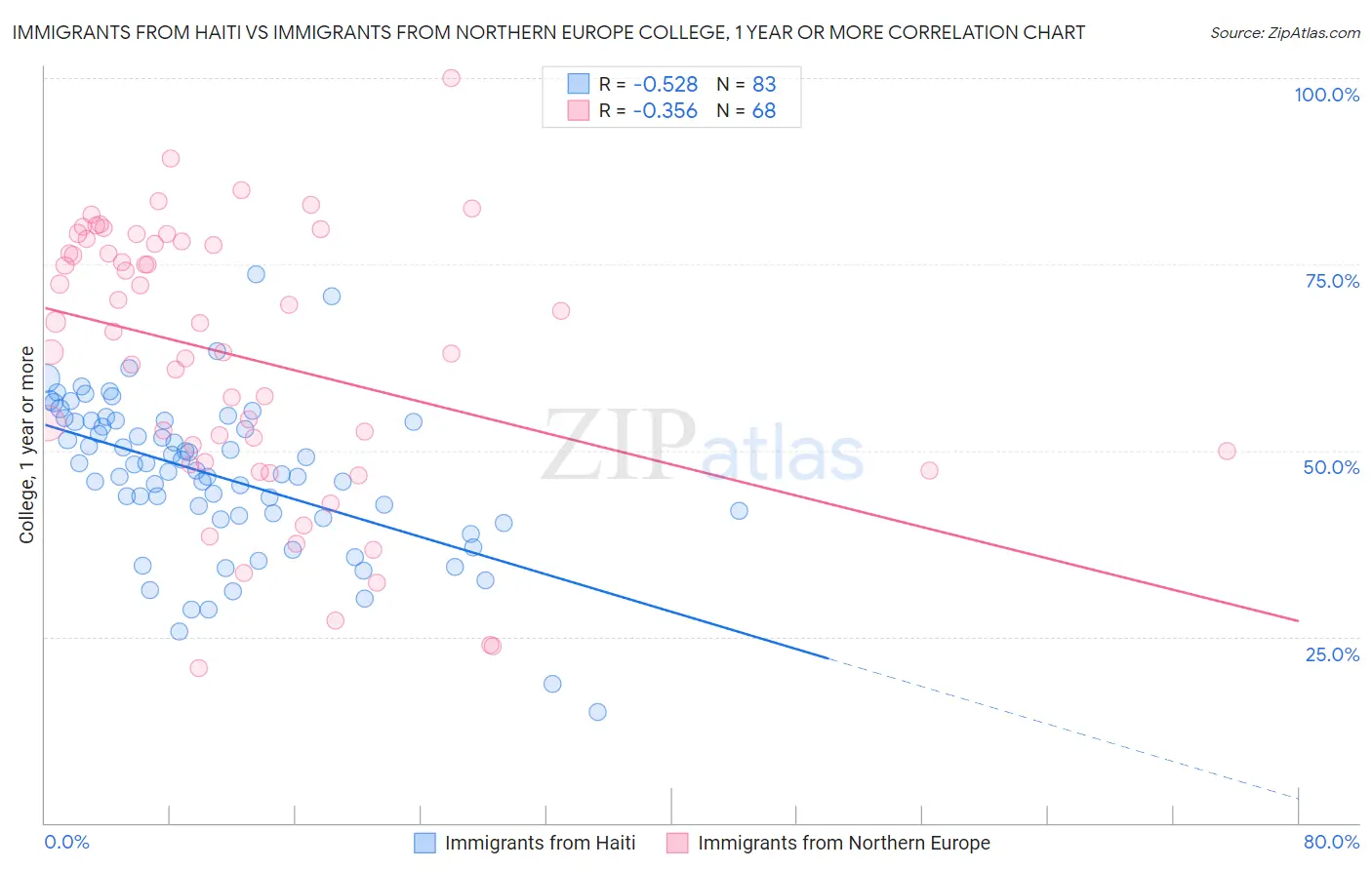 Immigrants from Haiti vs Immigrants from Northern Europe College, 1 year or more