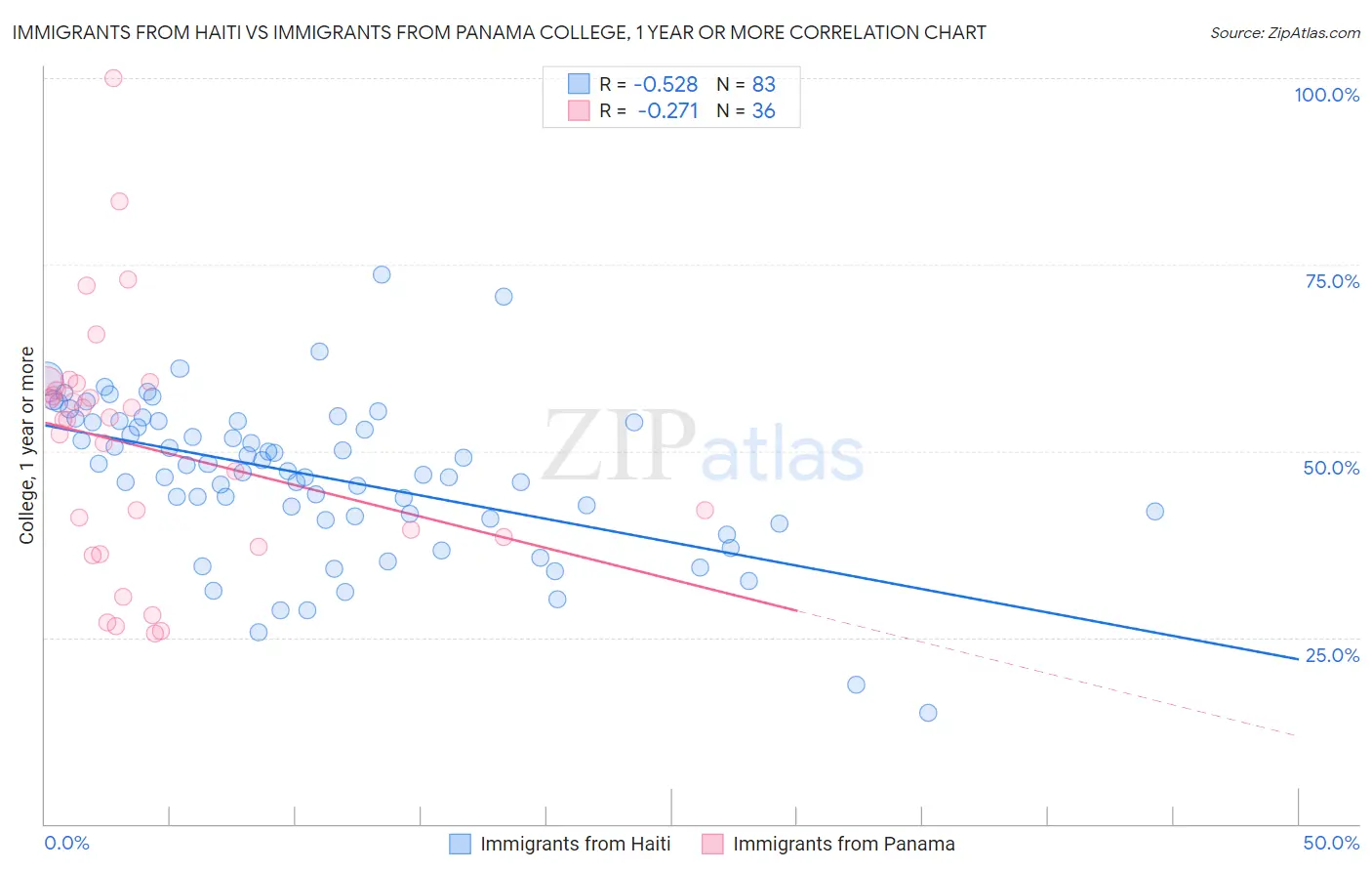 Immigrants from Haiti vs Immigrants from Panama College, 1 year or more