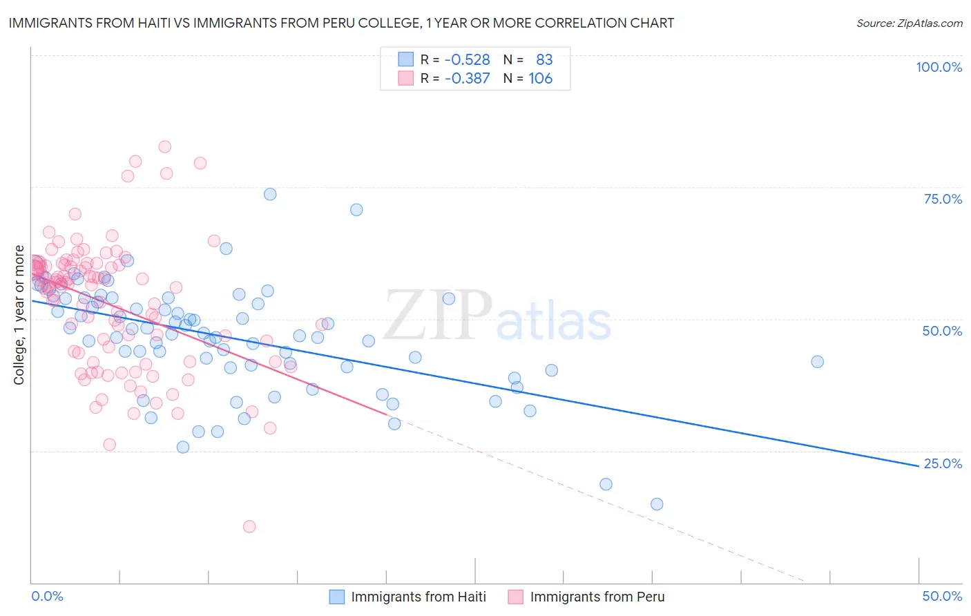 Immigrants from Haiti vs Immigrants from Peru College, 1 year or more