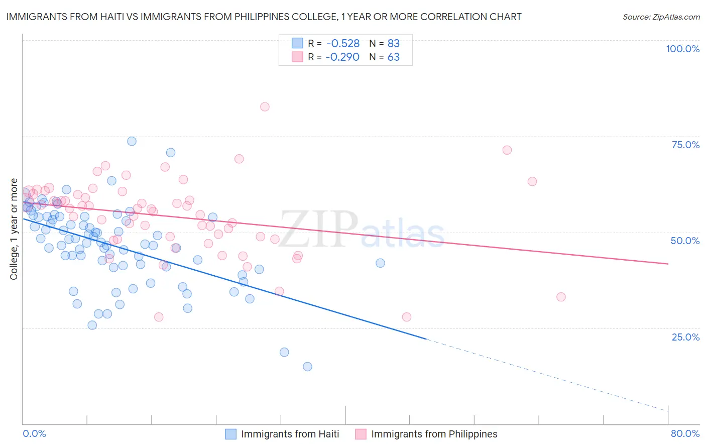 Immigrants from Haiti vs Immigrants from Philippines College, 1 year or more