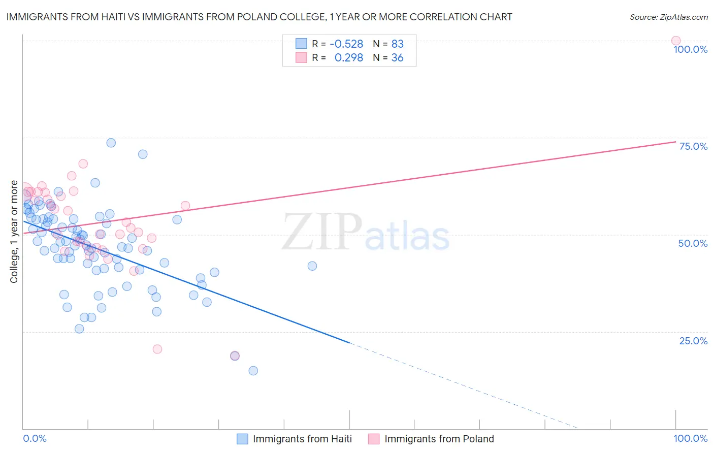 Immigrants from Haiti vs Immigrants from Poland College, 1 year or more