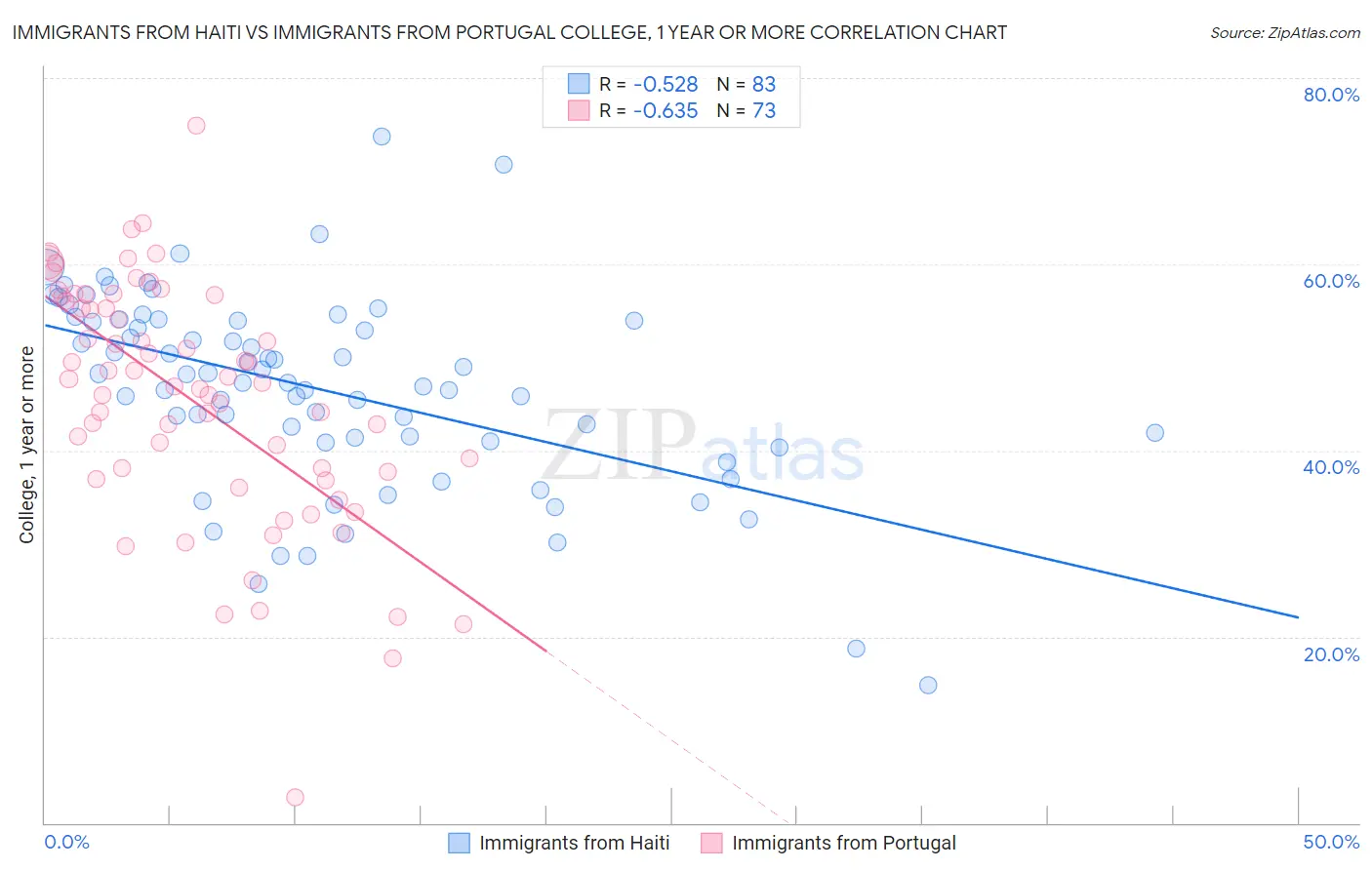 Immigrants from Haiti vs Immigrants from Portugal College, 1 year or more
