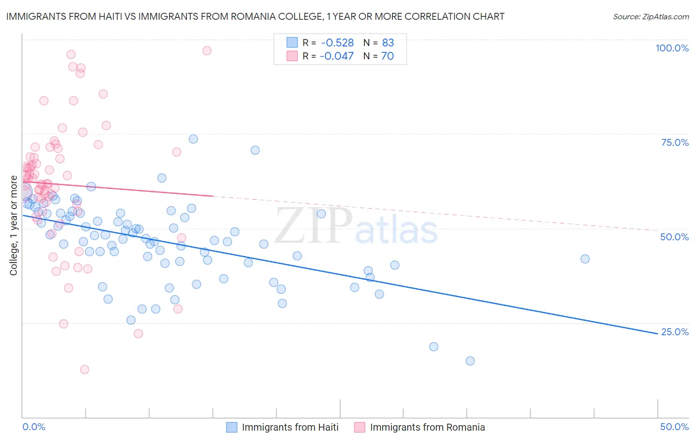 Immigrants from Haiti vs Immigrants from Romania College, 1 year or more