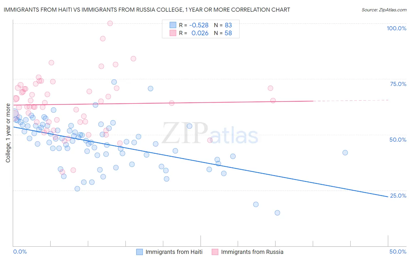 Immigrants from Haiti vs Immigrants from Russia College, 1 year or more