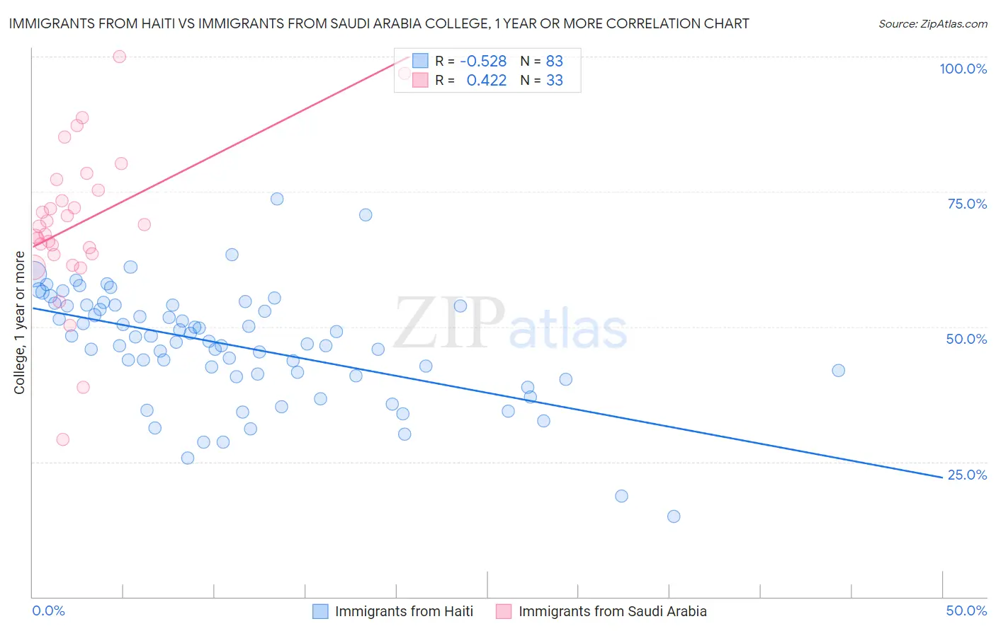 Immigrants from Haiti vs Immigrants from Saudi Arabia College, 1 year or more