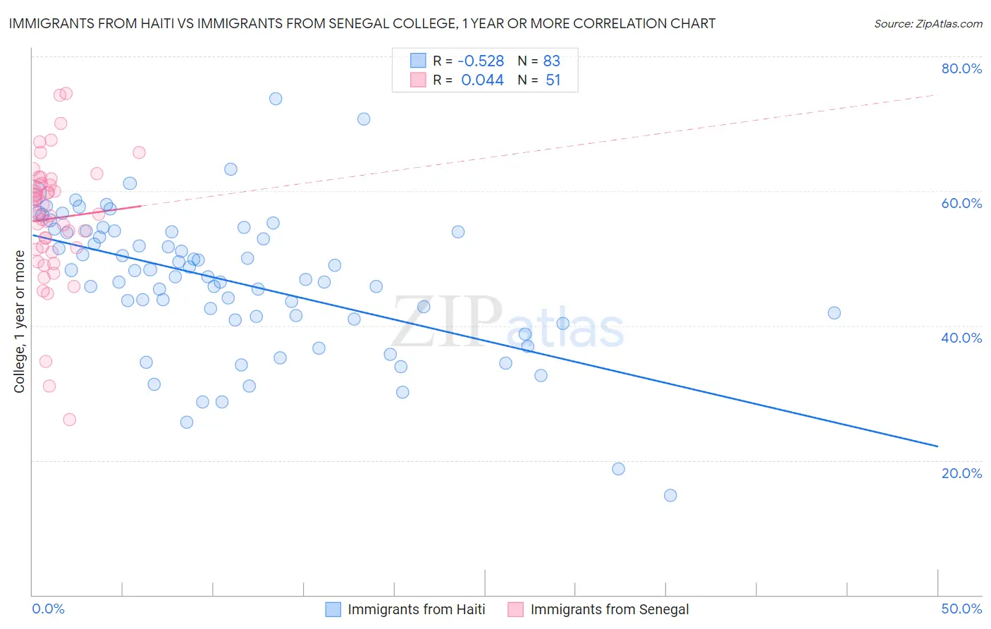 Immigrants from Haiti vs Immigrants from Senegal College, 1 year or more