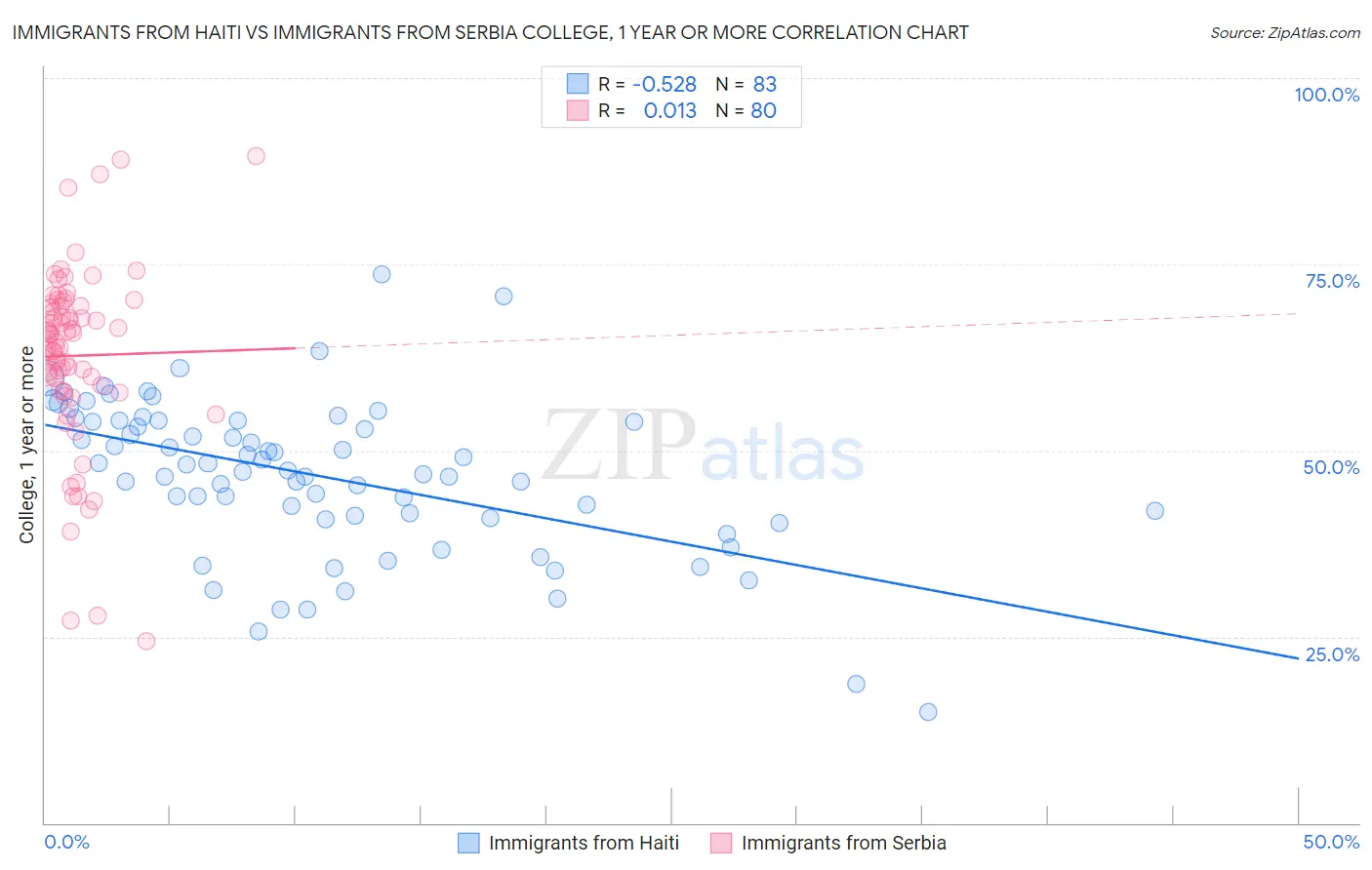 Immigrants from Haiti vs Immigrants from Serbia College, 1 year or more