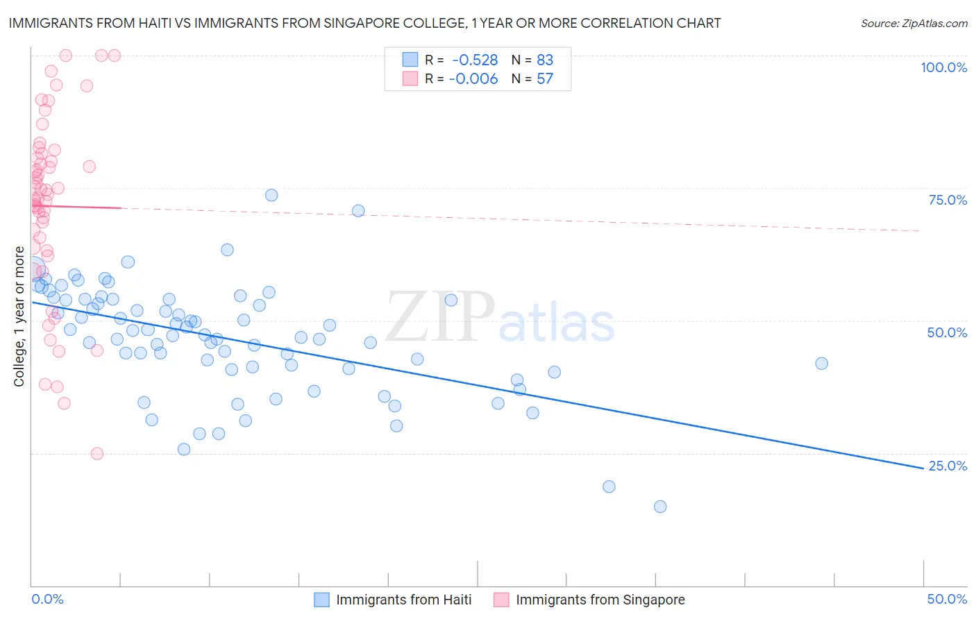 Immigrants from Haiti vs Immigrants from Singapore College, 1 year or more