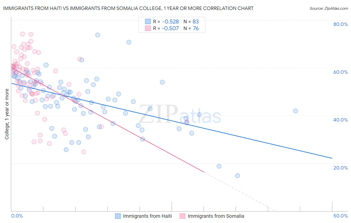 Immigrants from Haiti vs Immigrants from Somalia College, 1 year or more