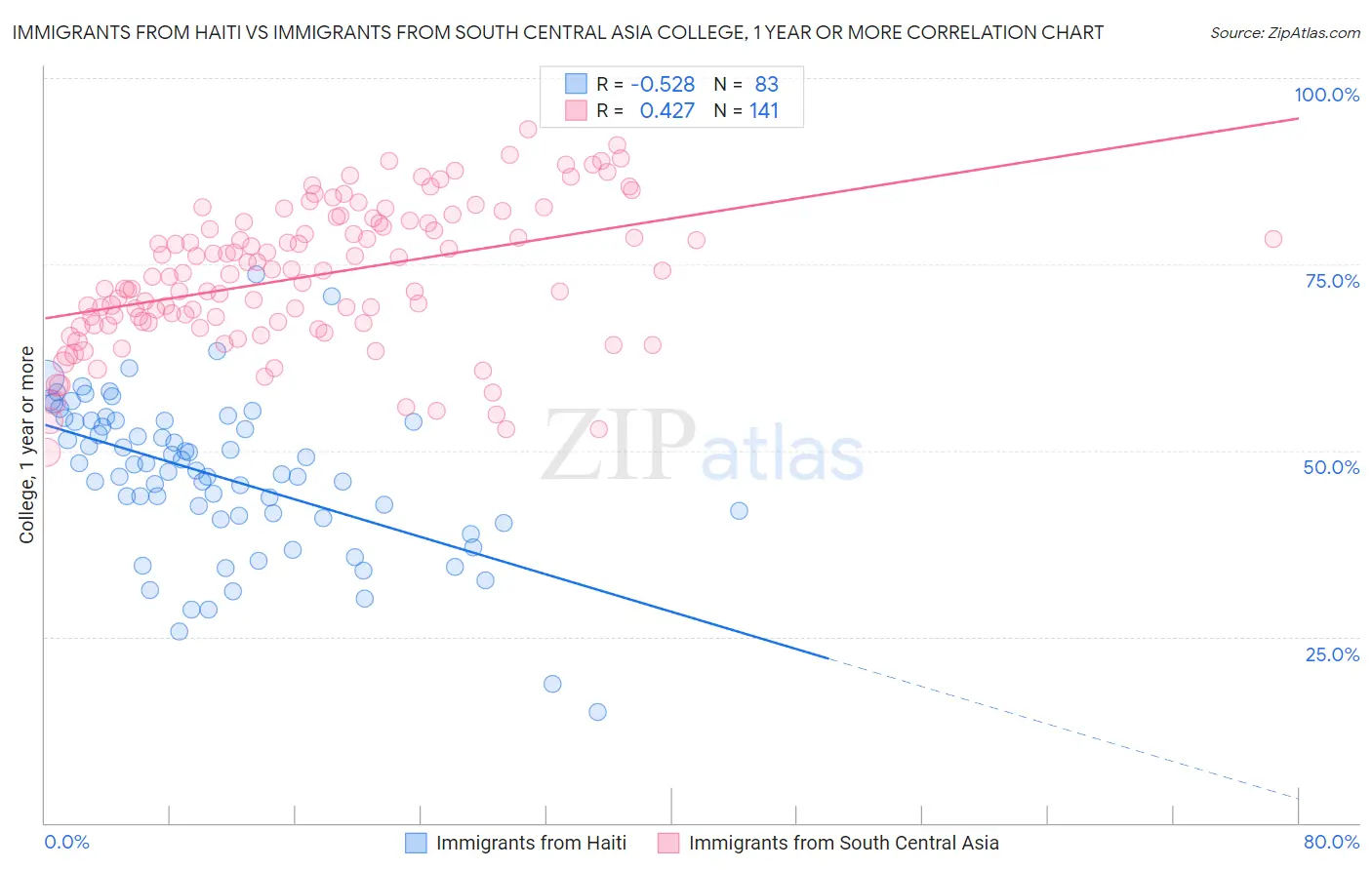 Immigrants from Haiti vs Immigrants from South Central Asia College, 1 year or more