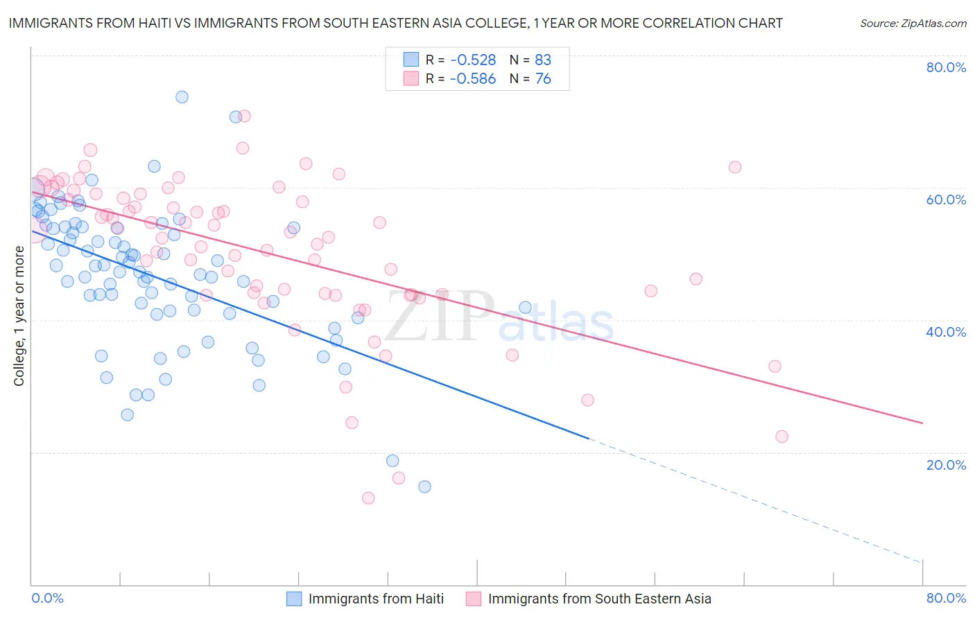 Immigrants from Haiti vs Immigrants from South Eastern Asia College, 1 year or more